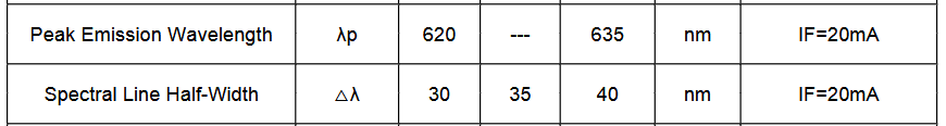 PeakEmissionWavelengthAndSpectralLineHalf-Width