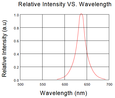 Relative Intensity VS. Wavelength