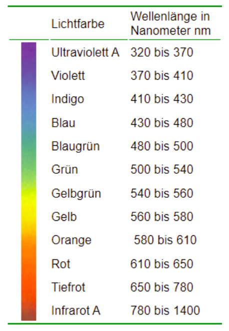 Wellenlänge Und Farben